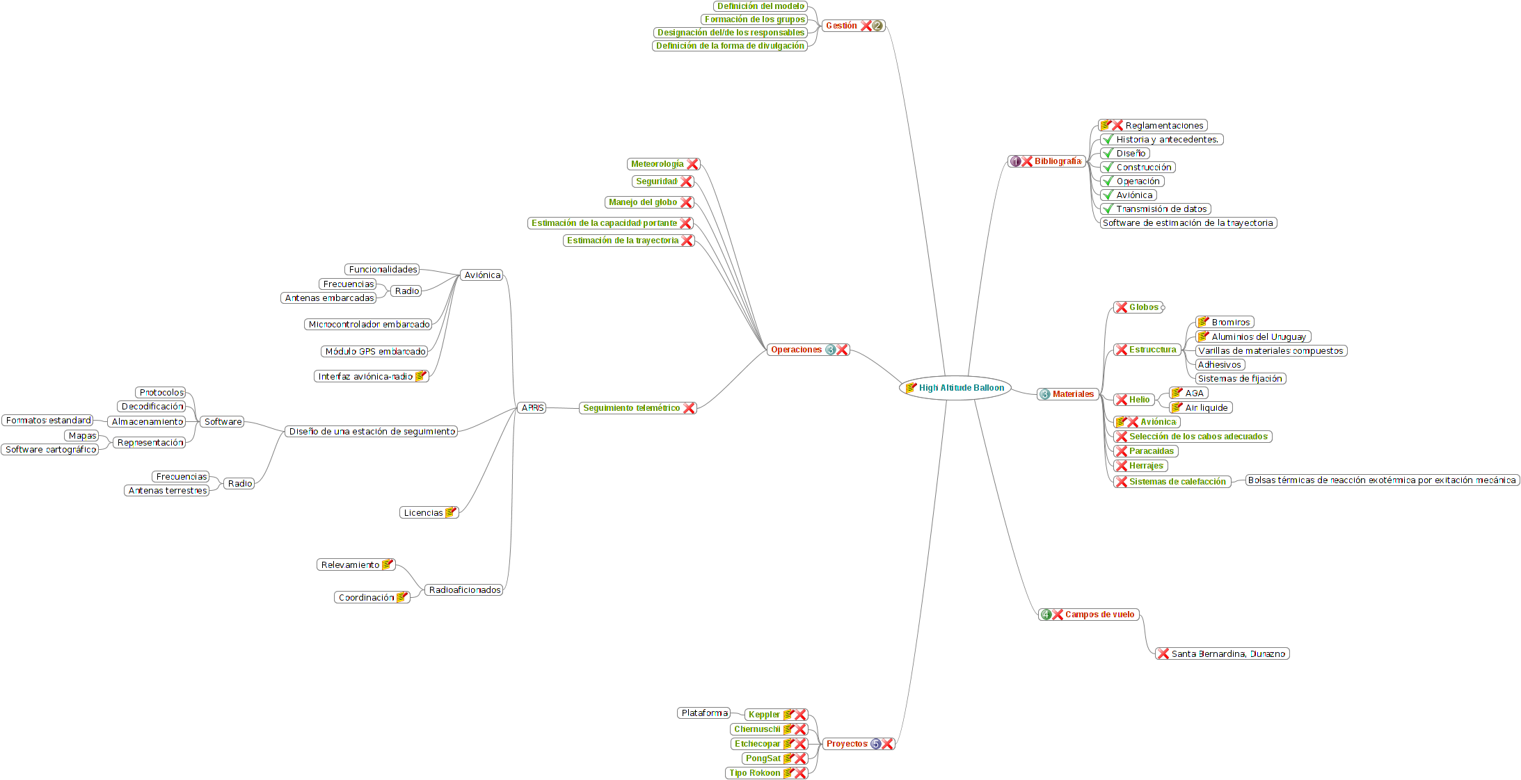 Mapa conceptual del proyecto Mapa conceptual del proyecto